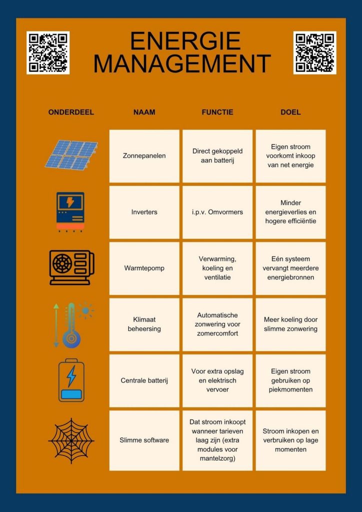 Overzicht van de onderdelen van het energiemanagementsysteem